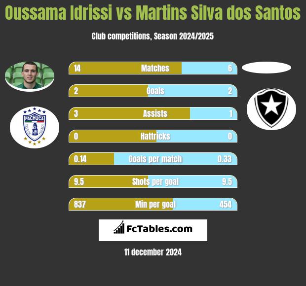 Oussama Idrissi vs Martins Silva dos Santos h2h player stats