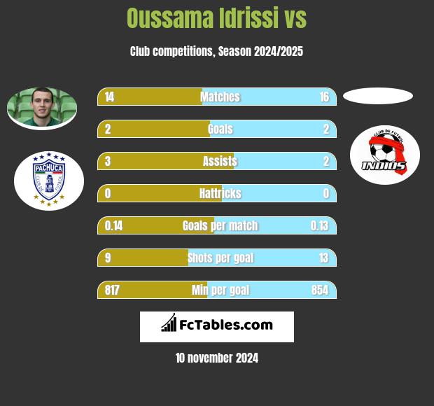 Oussama Idrissi vs  h2h player stats