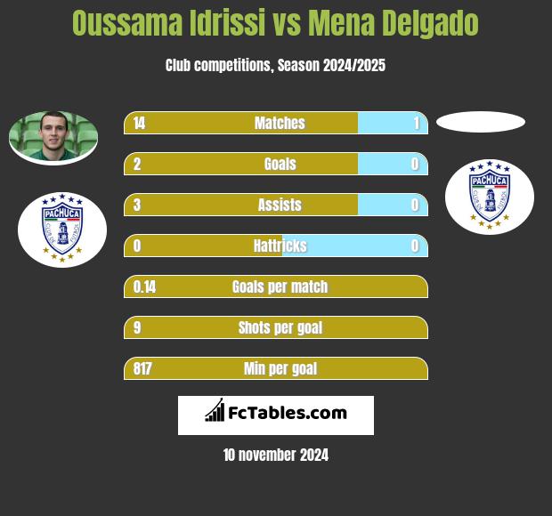 Oussama Idrissi vs Mena Delgado h2h player stats