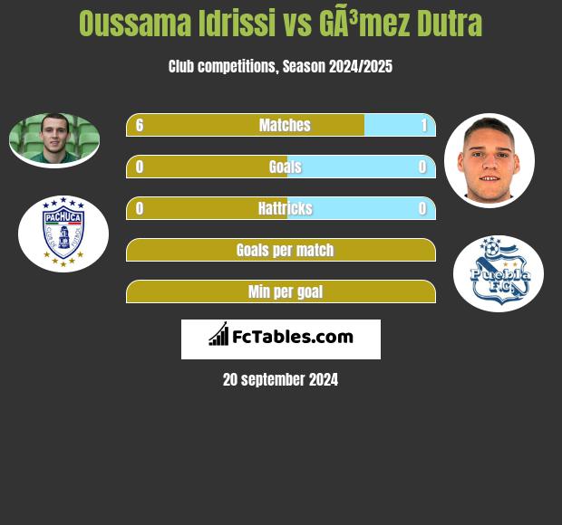 Oussama Idrissi vs GÃ³mez Dutra h2h player stats