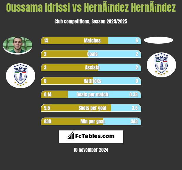 Oussama Idrissi vs HernÃ¡ndez HernÃ¡ndez h2h player stats