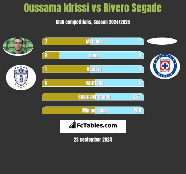 Oussama Idrissi vs Rivero Segade h2h player stats