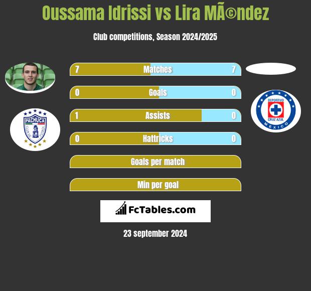 Oussama Idrissi vs Lira MÃ©ndez h2h player stats