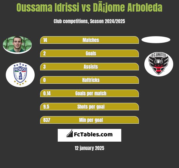 Oussama Idrissi vs DÃ¡jome Arboleda h2h player stats