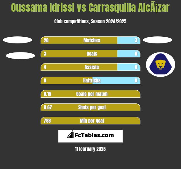 Oussama Idrissi vs Carrasquilla AlcÃ¡zar h2h player stats