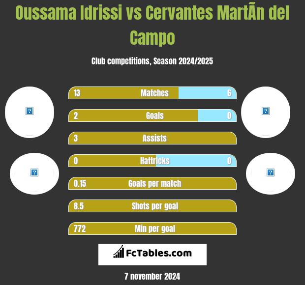 Oussama Idrissi vs Cervantes MartÃ­n del Campo h2h player stats