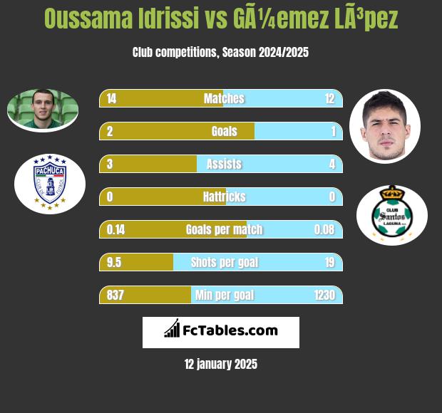 Oussama Idrissi vs GÃ¼emez LÃ³pez h2h player stats