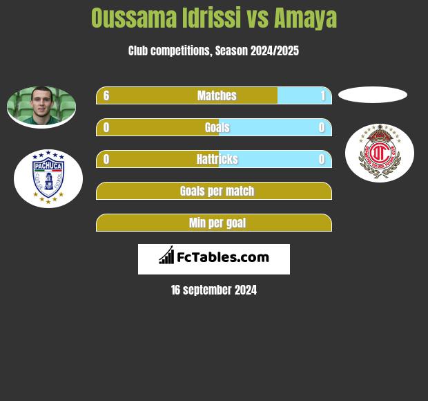 Oussama Idrissi vs Amaya h2h player stats