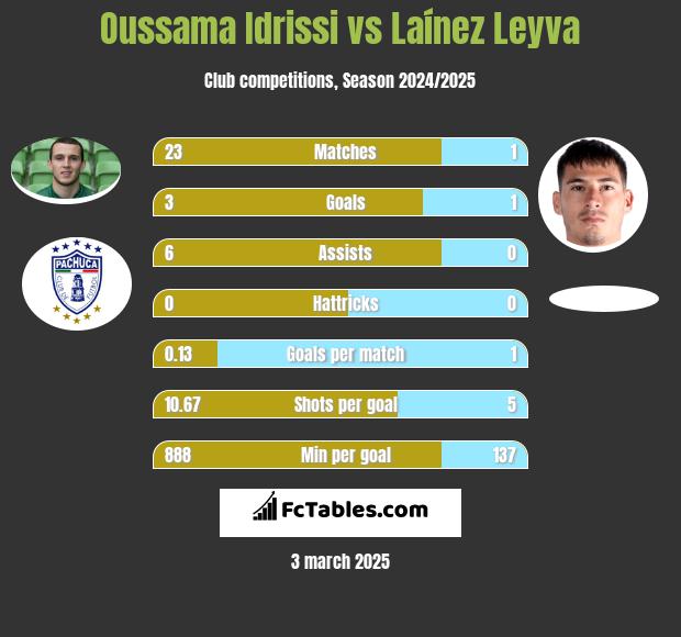 Oussama Idrissi vs Laínez Leyva h2h player stats