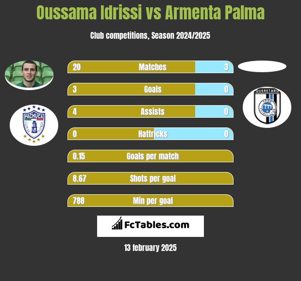 Oussama Idrissi vs Armenta Palma h2h player stats