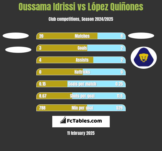 Oussama Idrissi vs López Quiñones h2h player stats