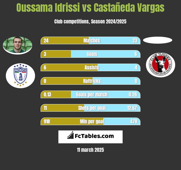 Oussama Idrissi vs Castañeda Vargas h2h player stats