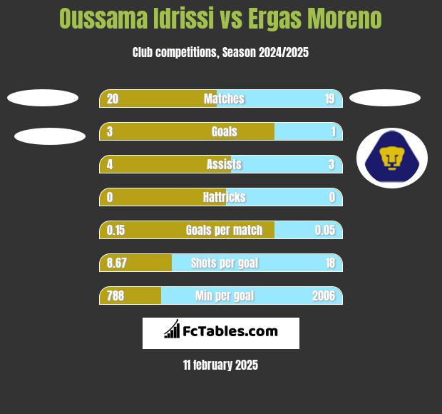 Oussama Idrissi vs Ergas Moreno h2h player stats