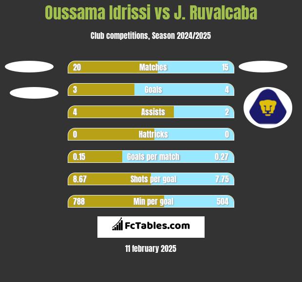 Oussama Idrissi vs J. Ruvalcaba h2h player stats