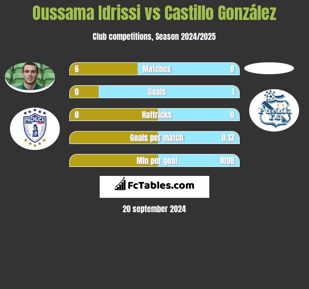 Oussama Idrissi vs Castillo González h2h player stats