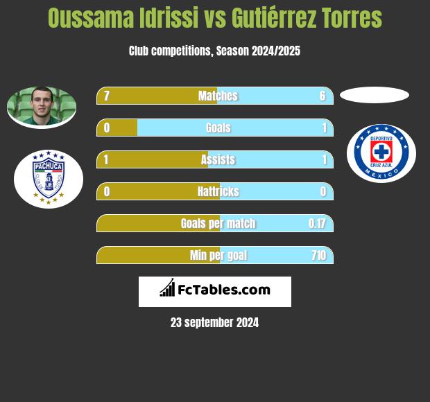 Oussama Idrissi vs Gutiérrez Torres h2h player stats