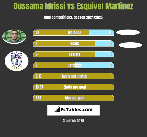 Oussama Idrissi vs Esquivel Martínez h2h player stats