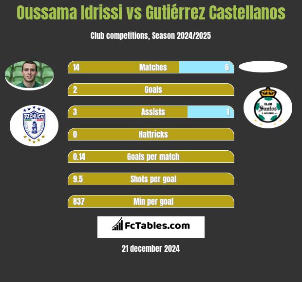 Oussama Idrissi vs Gutiérrez Castellanos h2h player stats