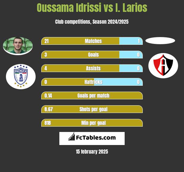 Oussama Idrissi vs I. Larios h2h player stats