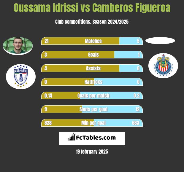 Oussama Idrissi vs Camberos Figueroa h2h player stats