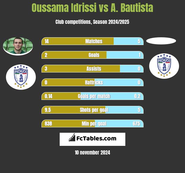 Oussama Idrissi vs A. Bautista h2h player stats