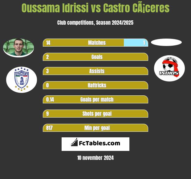 Oussama Idrissi vs Castro CÃ¡ceres h2h player stats