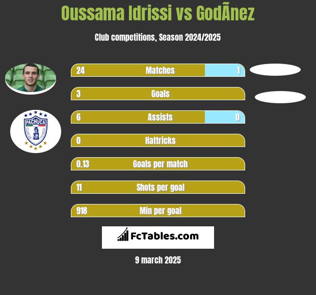 Oussama Idrissi vs GodÃ­nez h2h player stats