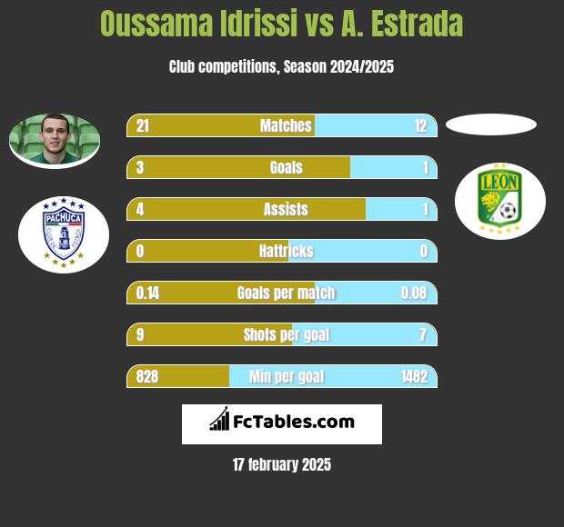 Oussama Idrissi vs A. Estrada h2h player stats