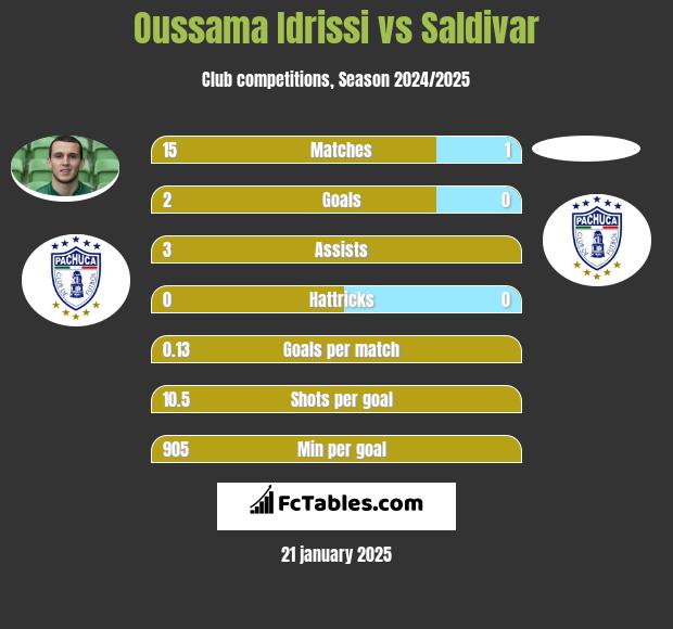 Oussama Idrissi vs Saldivar h2h player stats