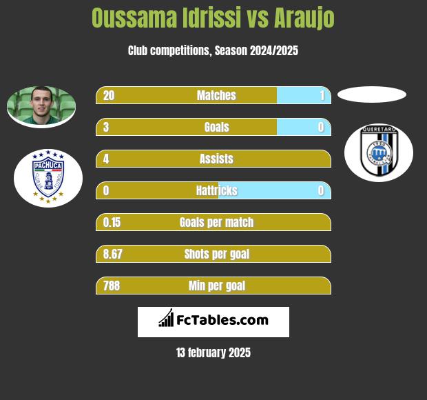 Oussama Idrissi vs Araujo h2h player stats