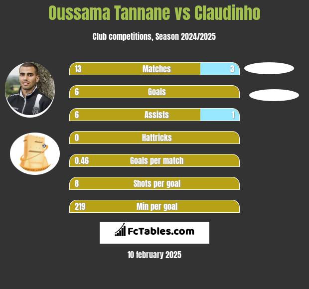 Oussama Tannane vs Claudinho h2h player stats