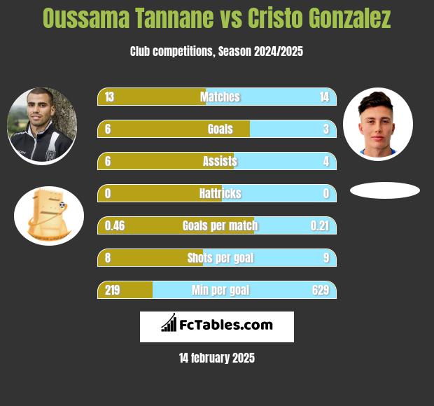 Oussama Tannane vs Cristo Gonzalez h2h player stats