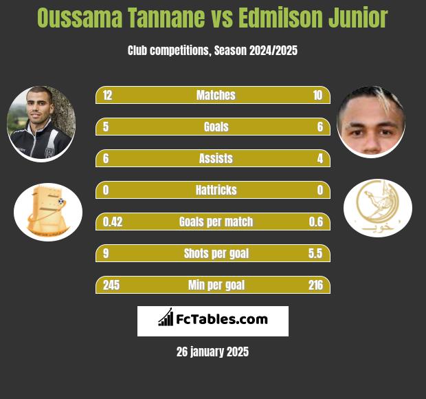 Oussama Tannane vs Edmilson Junior h2h player stats