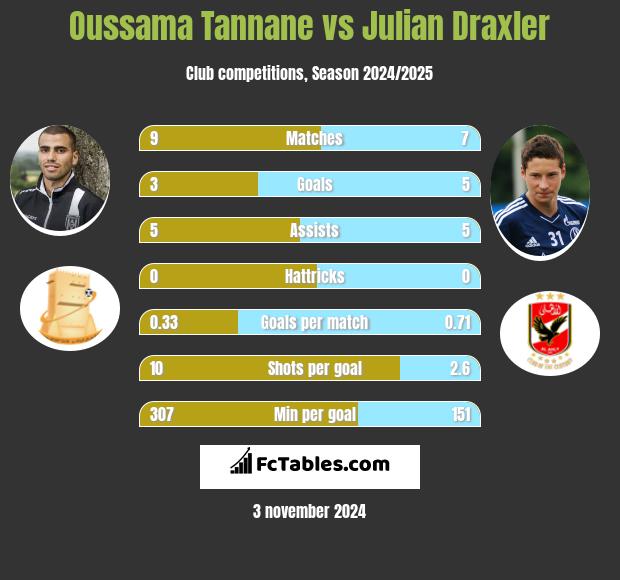 Oussama Tannane vs Julian Draxler h2h player stats