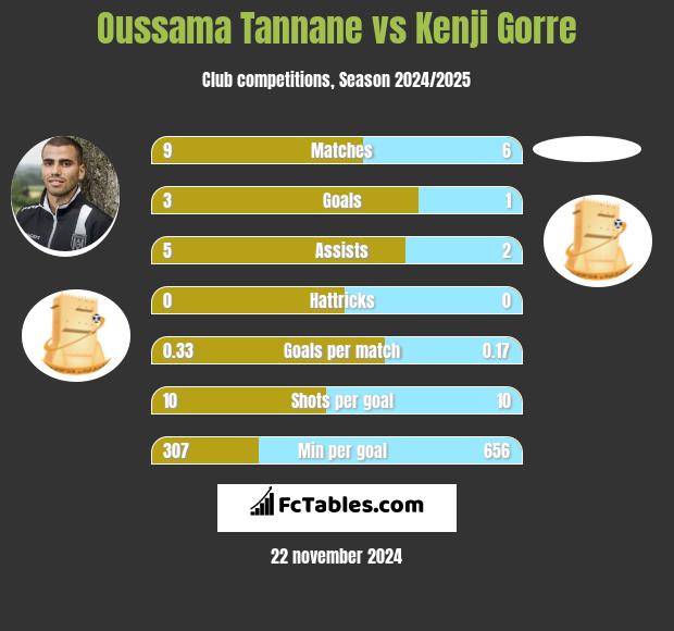 Oussama Tannane vs Kenji Gorre h2h player stats