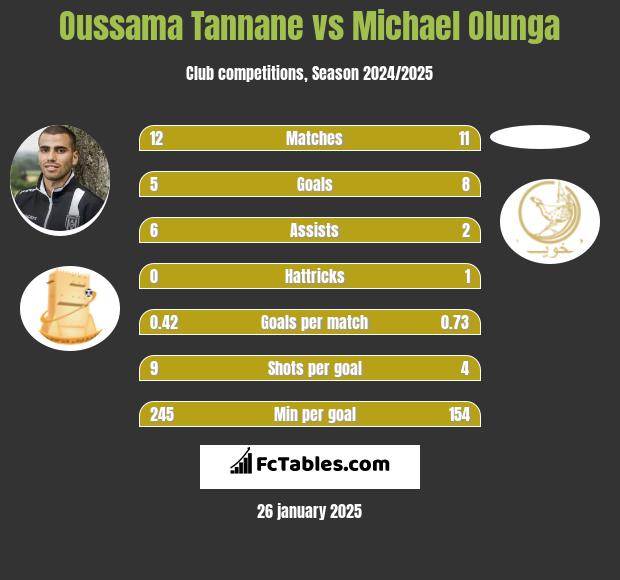 Oussama Tannane vs Michael Olunga h2h player stats