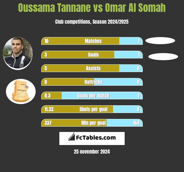 Oussama Tannane vs Omar Al Somah h2h player stats