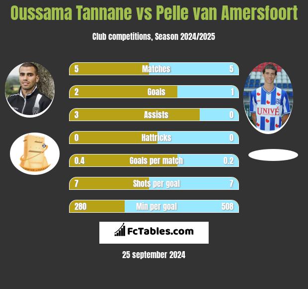 Oussama Tannane vs Pelle van Amersfoort h2h player stats