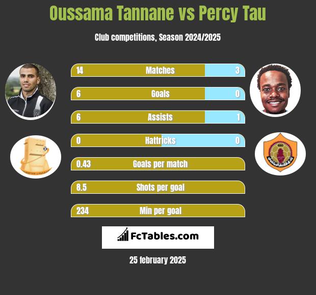 Oussama Tannane vs Percy Tau h2h player stats