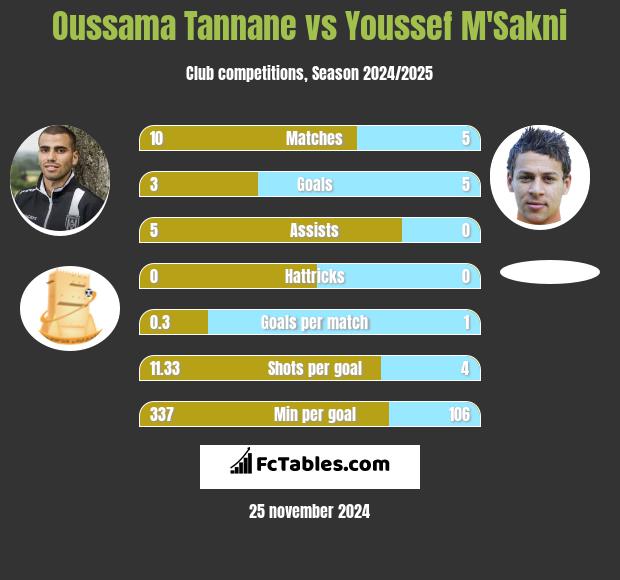 Oussama Tannane vs Youssef M'Sakni h2h player stats