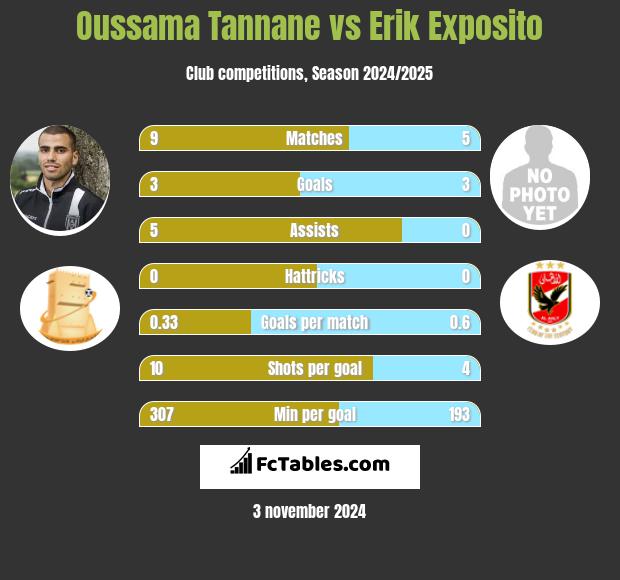 Oussama Tannane vs Erik Exposito h2h player stats