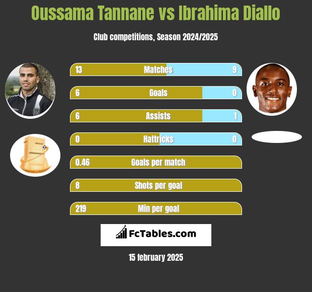 Oussama Tannane vs Ibrahima Diallo h2h player stats