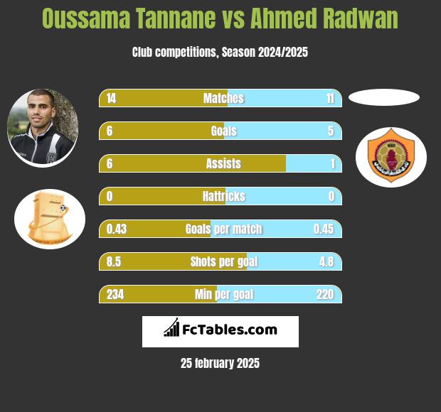 Oussama Tannane vs Ahmed Radwan h2h player stats