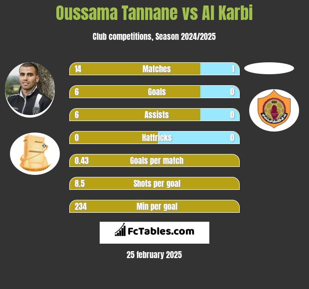 Oussama Tannane vs Al Karbi h2h player stats