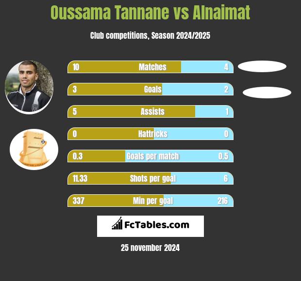 Oussama Tannane vs Alnaimat h2h player stats