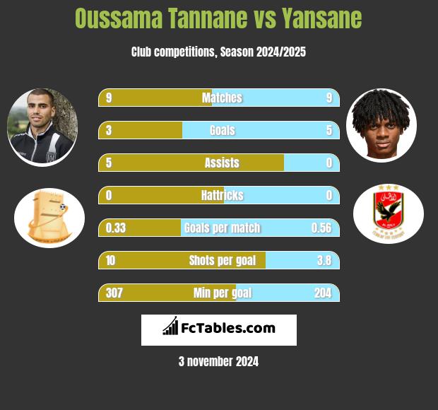 Oussama Tannane vs Yansane h2h player stats