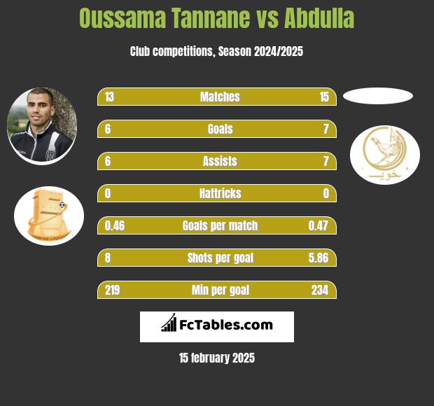 Oussama Tannane vs Abdulla h2h player stats