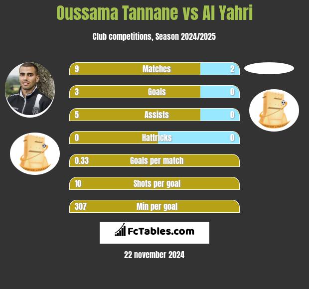 Oussama Tannane vs Al Yahri h2h player stats