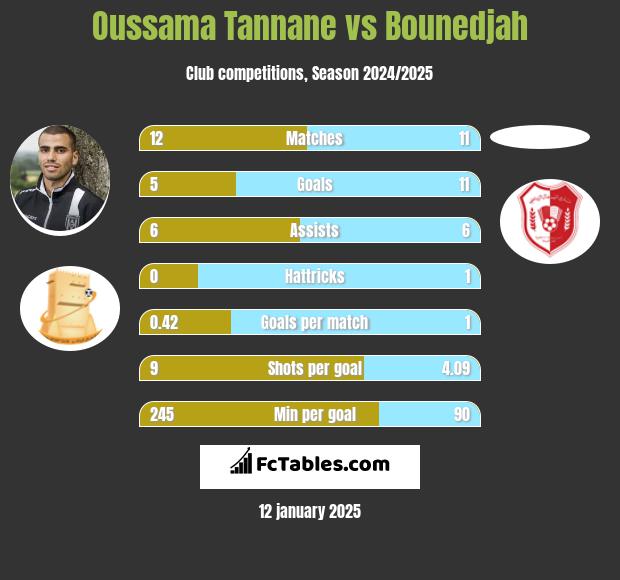 Oussama Tannane vs Bounedjah h2h player stats