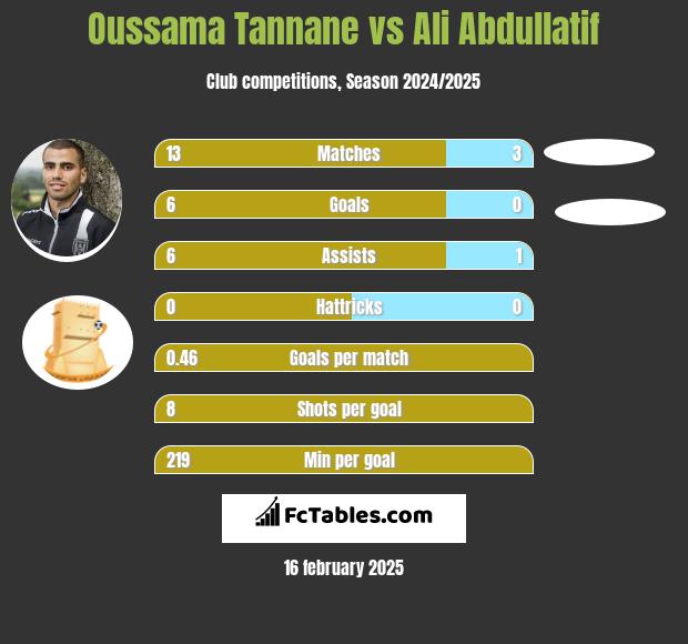 Oussama Tannane vs Ali Abdullatif h2h player stats